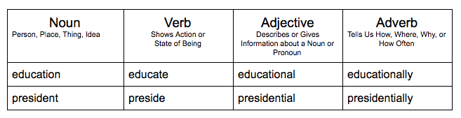 Identifying Word Families Chart